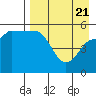 Dora Harbor tide chart for Monday, April 21, 2025