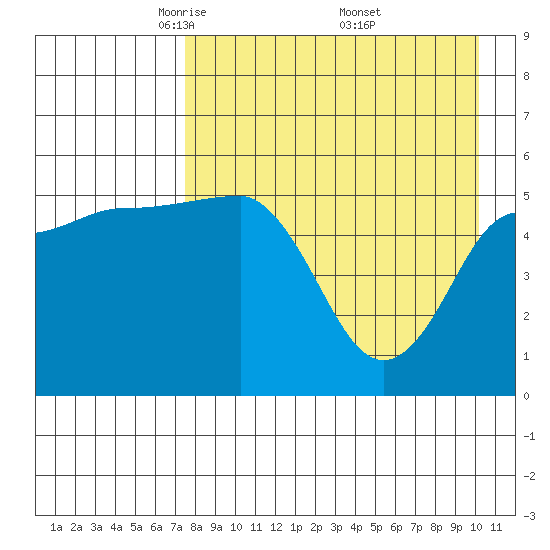 Dora Harbor tide chart for Tuesday, April 22, 2025