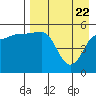 Dora Harbor tide chart for Tuesday, April 22, 2025