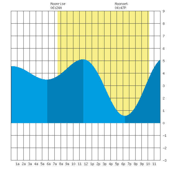 Dora Harbor tide chart for Wednesday, April 23, 2025