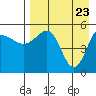 Dora Harbor tide chart for Wednesday, April 23, 2025