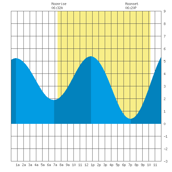 Dora Harbor tide chart for Thursday, April 24, 2025