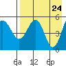 Dora Harbor tide chart for Thursday, April 24, 2025