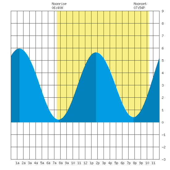 Dora Harbor tide chart for Friday, April 25, 2025