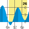 Dora Harbor tide chart for Saturday, April 26, 2025