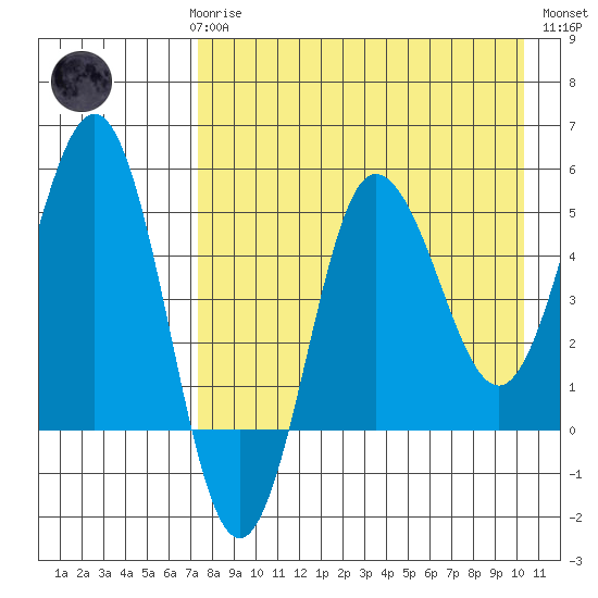Dora Harbor tide chart for Sunday, April 27, 2025