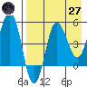 Dora Harbor tide chart for Sunday, April 27, 2025