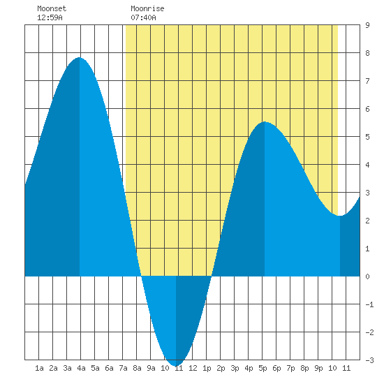 Dora Harbor tide chart for Tuesday, April 29, 2025