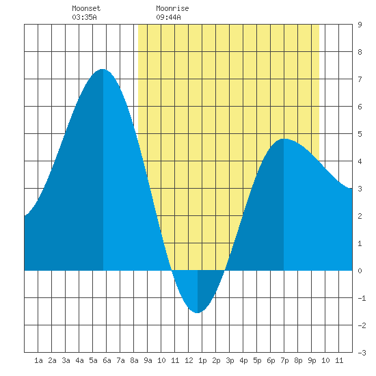 Dora Harbor tide chart for Wednesday, April 2, 2025