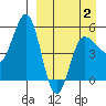 Dora Harbor tide chart for Wednesday, April 2, 2025