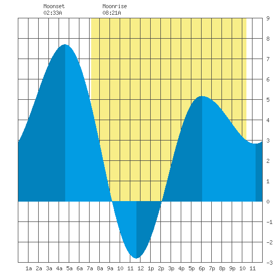 Dora Harbor tide chart for Wednesday, April 30, 2025