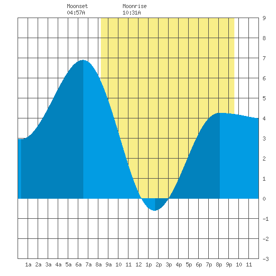 Dora Harbor tide chart for Thursday, April 3, 2025