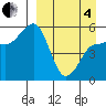 Dora Harbor tide chart for Friday, April 4, 2025