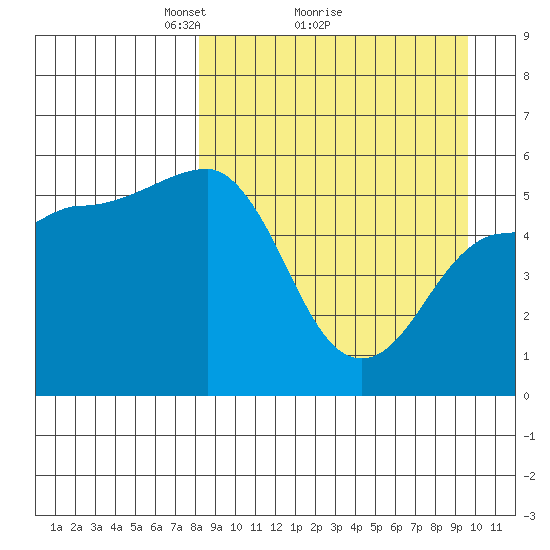 Dora Harbor tide chart for Saturday, April 5, 2025
