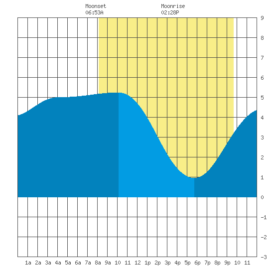 Dora Harbor tide chart for Sunday, April 6, 2025