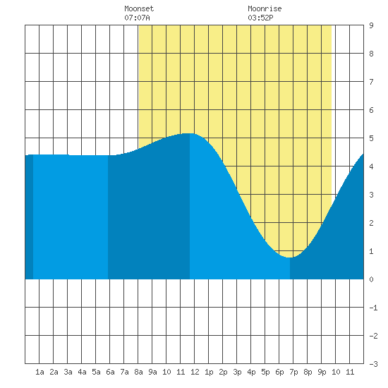 Dora Harbor tide chart for Monday, April 7, 2025