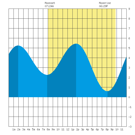Dora Harbor tide chart for Wednesday, April 9, 2025