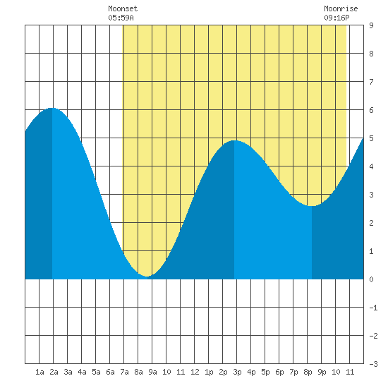 Dora Harbor tide chart for Saturday, May 10, 2025