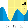 Dora Harbor tide chart for Saturday, May 10, 2025