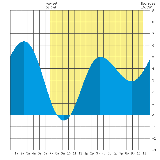 Dora Harbor tide chart for Sunday, May 11, 2025
