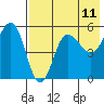Dora Harbor tide chart for Sunday, May 11, 2025