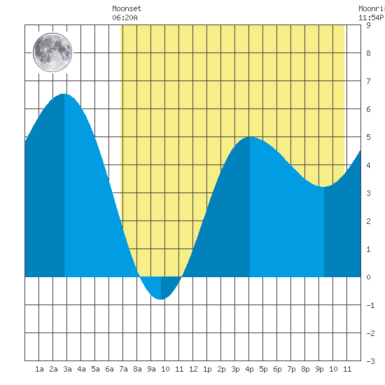 Dora Harbor tide chart for Monday, May 12, 2025