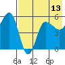 Dora Harbor tide chart for Tuesday, May 13, 2025