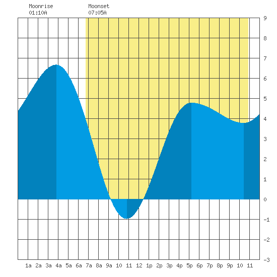 Dora Harbor tide chart for Wednesday, May 14, 2025