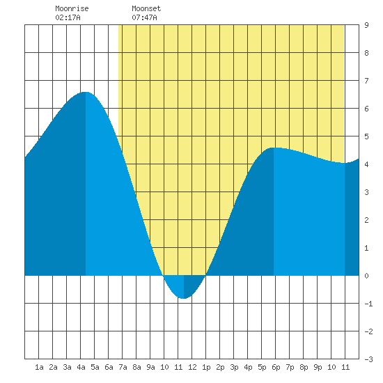 Dora Harbor tide chart for Thursday, May 15, 2025