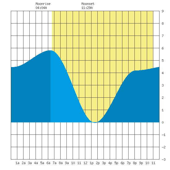 Dora Harbor tide chart for Sunday, May 18, 2025
