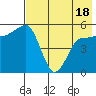 Dora Harbor tide chart for Sunday, May 18, 2025