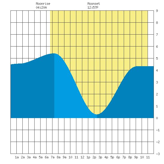 Dora Harbor tide chart for Monday, May 19, 2025