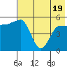 Dora Harbor tide chart for Monday, May 19, 2025