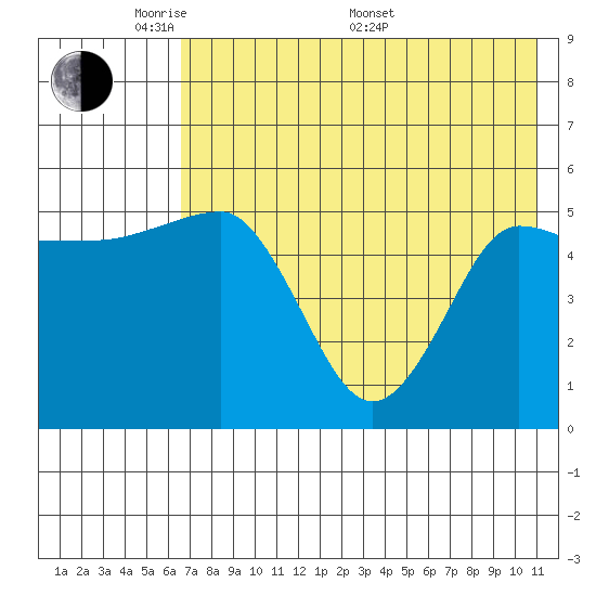 Dora Harbor tide chart for Tuesday, May 20, 2025