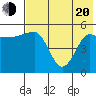 Dora Harbor tide chart for Tuesday, May 20, 2025