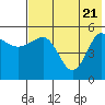 Dora Harbor tide chart for Wednesday, May 21, 2025
