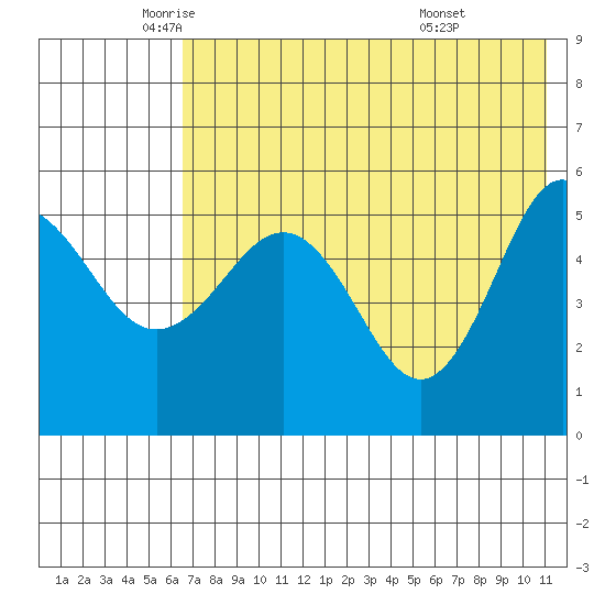 Dora Harbor tide chart for Thursday, May 22, 2025