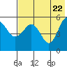 Dora Harbor tide chart for Thursday, May 22, 2025