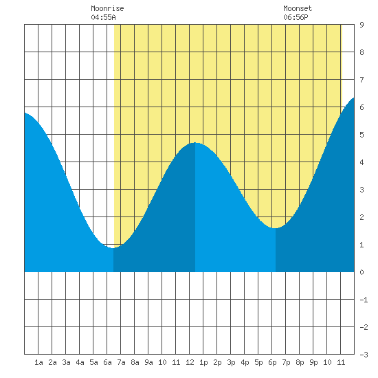 Dora Harbor tide chart for Friday, May 23, 2025