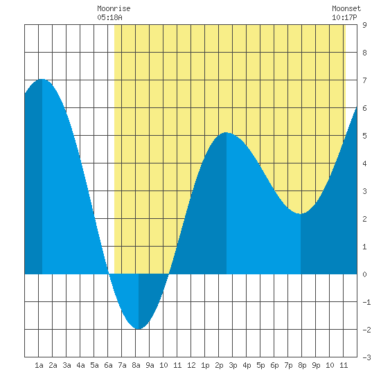 Dora Harbor tide chart for Sunday, May 25, 2025