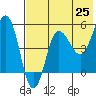 Dora Harbor tide chart for Sunday, May 25, 2025