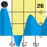 Dora Harbor tide chart for Monday, May 26, 2025