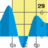 Dora Harbor tide chart for Thursday, May 29, 2025