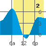Dora Harbor tide chart for Friday, May 2, 2025