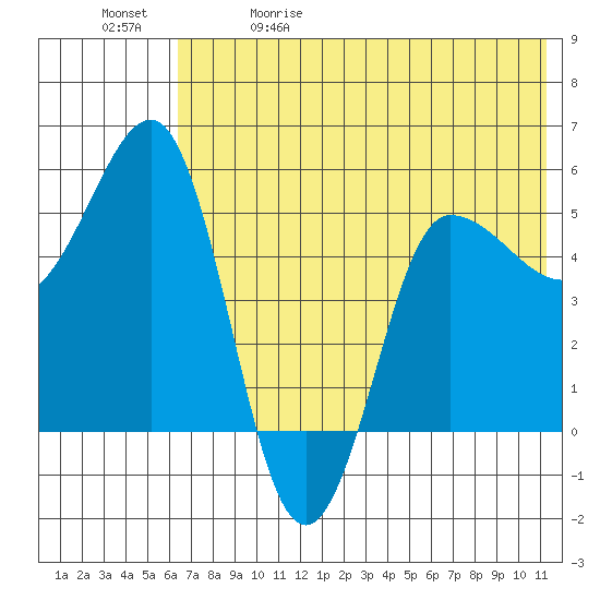 Dora Harbor tide chart for Friday, May 30, 2025