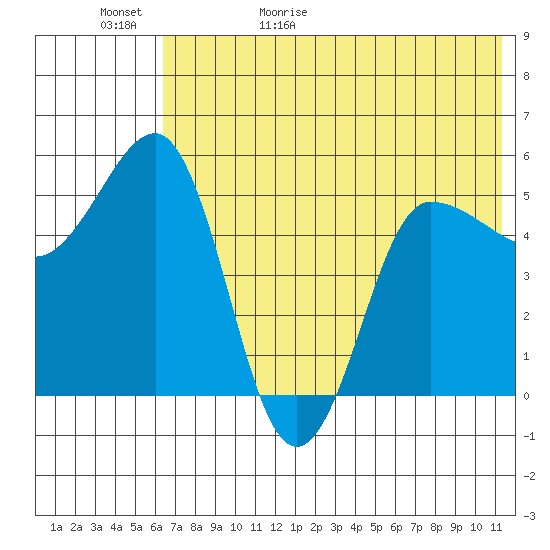Dora Harbor tide chart for Saturday, May 31, 2025
