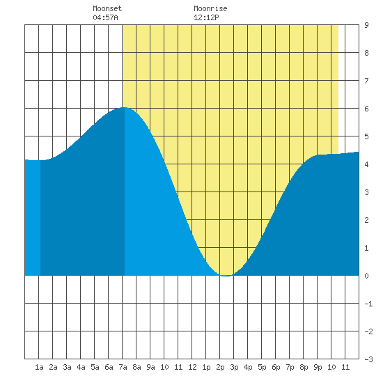 Dora Harbor tide chart for Saturday, May 3, 2025