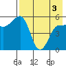 Dora Harbor tide chart for Saturday, May 3, 2025
