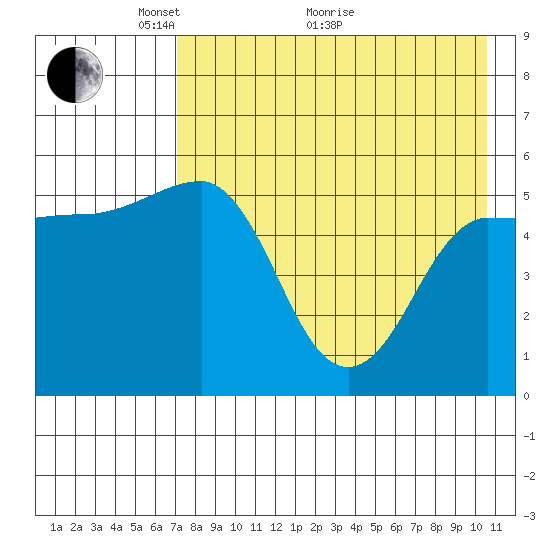 Dora Harbor tide chart for Sunday, May 4, 2025