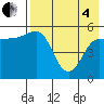 Dora Harbor tide chart for Sunday, May 4, 2025